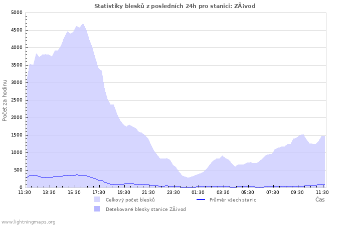 Grafy: Statistiky blesků