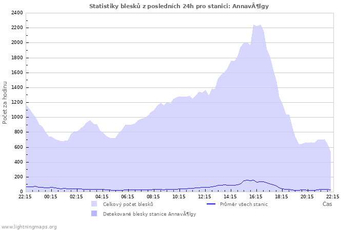 Grafy: Statistiky blesků