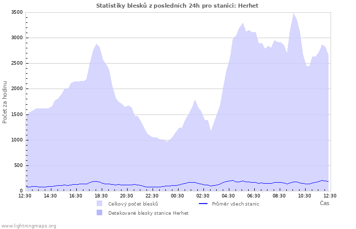 Grafy: Statistiky blesků