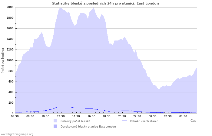 Grafy: Statistiky blesků