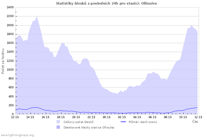 Grafy: Statistiky blesků