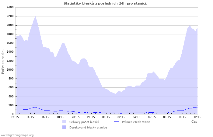 Grafy: Statistiky blesků