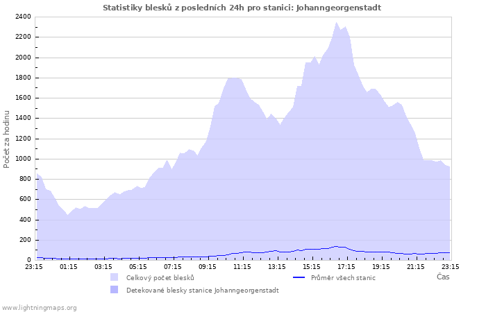 Grafy: Statistiky blesků