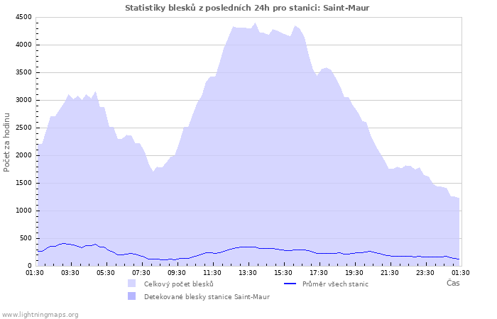 Grafy: Statistiky blesků