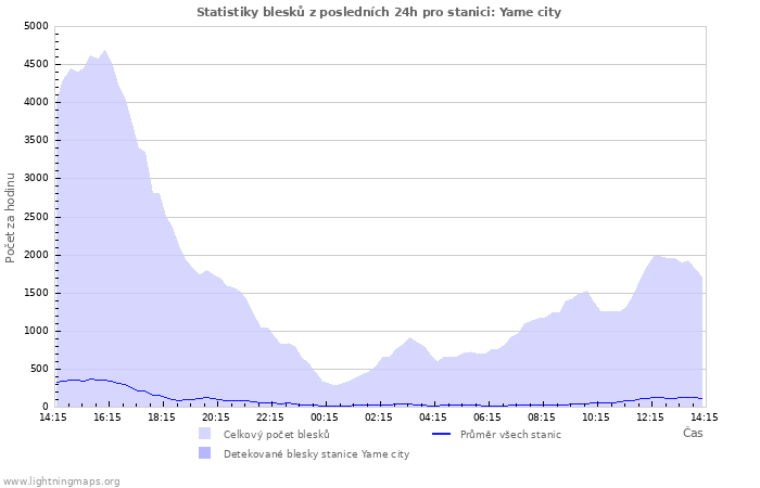 Grafy: Statistiky blesků