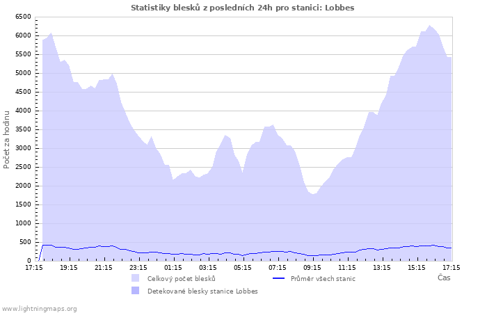 Grafy: Statistiky blesků