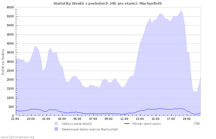 Grafy: Statistiky blesků