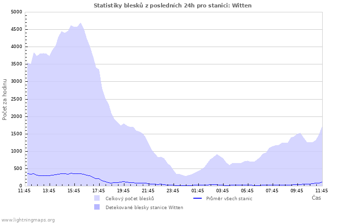 Grafy: Statistiky blesků