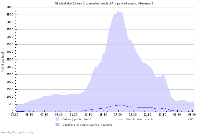 Grafy: Statistiky blesků