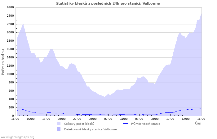 Grafy: Statistiky blesků