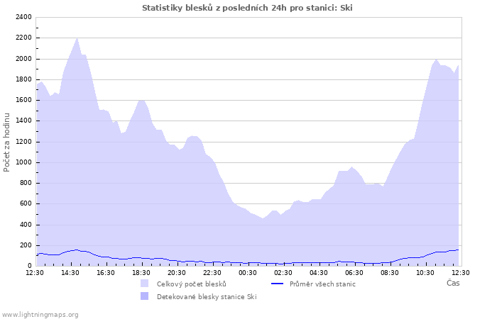 Grafy: Statistiky blesků