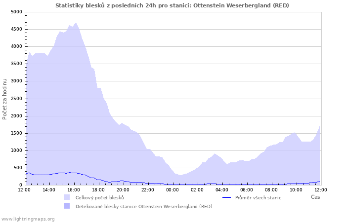 Grafy: Statistiky blesků