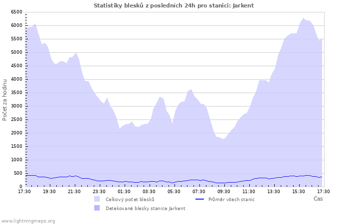 Grafy: Statistiky blesků