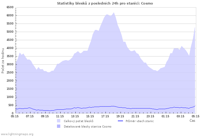 Grafy: Statistiky blesků