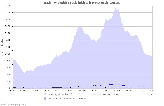 Grafy: Statistiky blesků