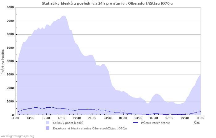 Grafy: Statistiky blesků