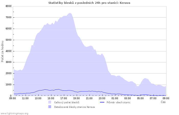 Grafy: Statistiky blesků