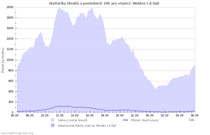 Grafy: Statistiky blesků