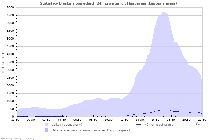 Grafy: Statistiky blesků