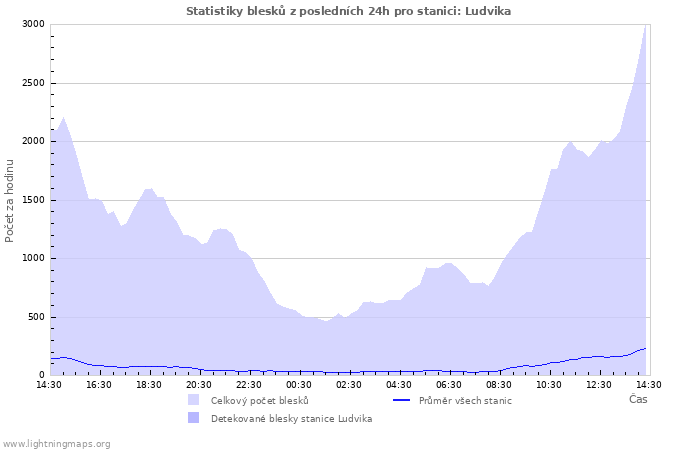 Grafy: Statistiky blesků