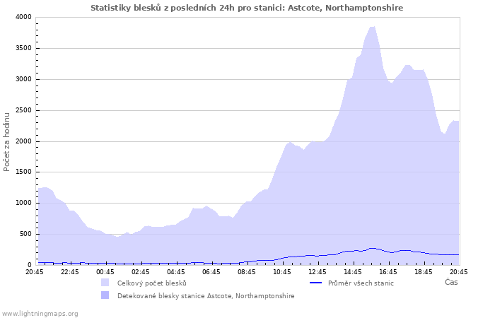 Grafy: Statistiky blesků