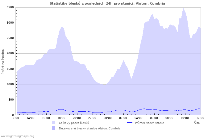 Grafy: Statistiky blesků