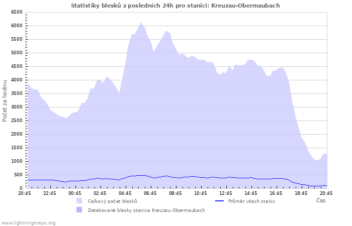 Grafy: Statistiky blesků