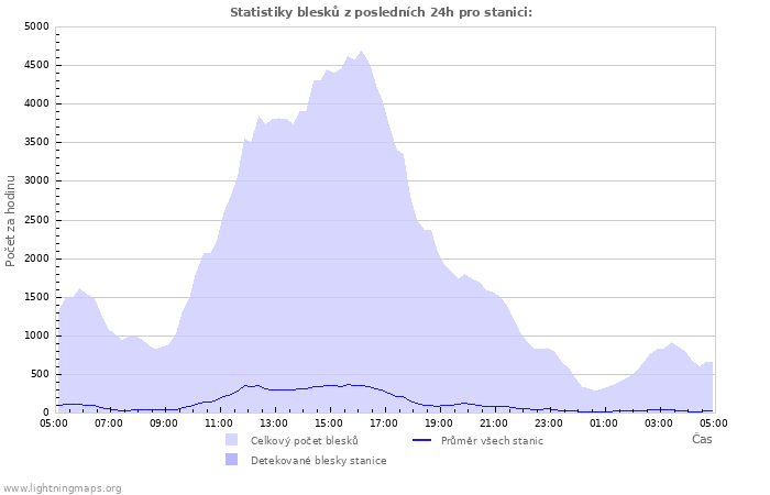 Grafy: Statistiky blesků