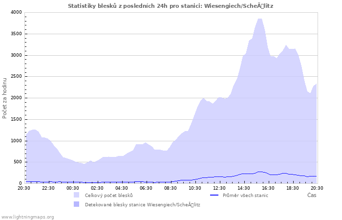 Grafy: Statistiky blesků