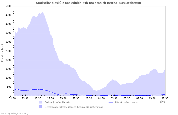 Grafy: Statistiky blesků