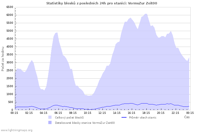 Grafy: Statistiky blesků