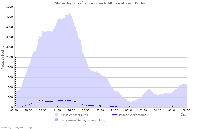 Grafy: Statistiky blesků