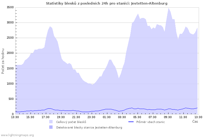 Grafy: Statistiky blesků