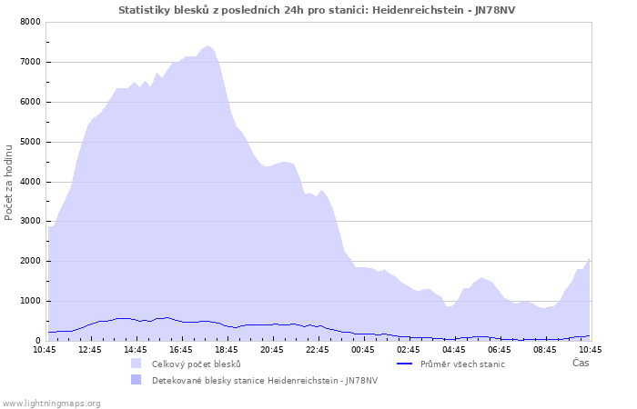 Grafy: Statistiky blesků