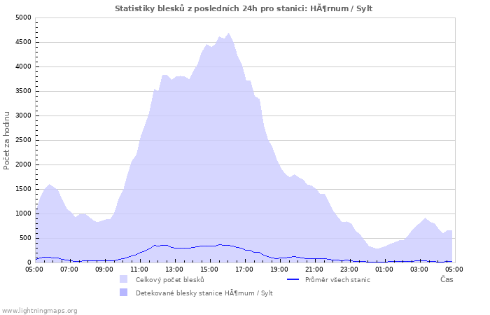 Grafy: Statistiky blesků