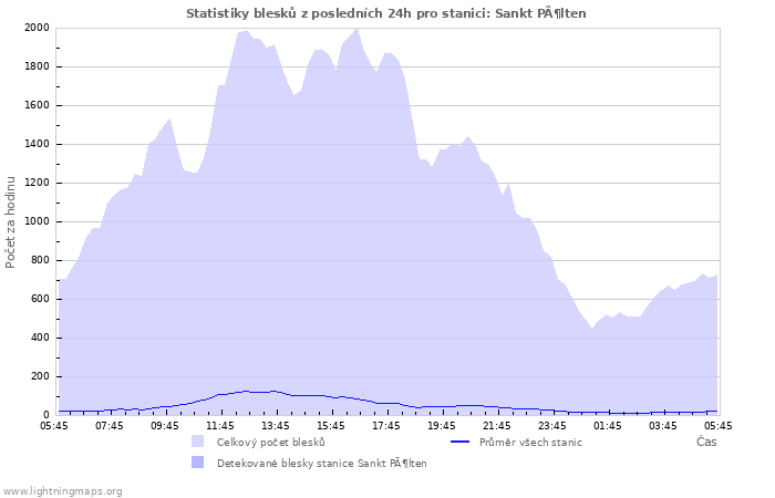 Grafy: Statistiky blesků