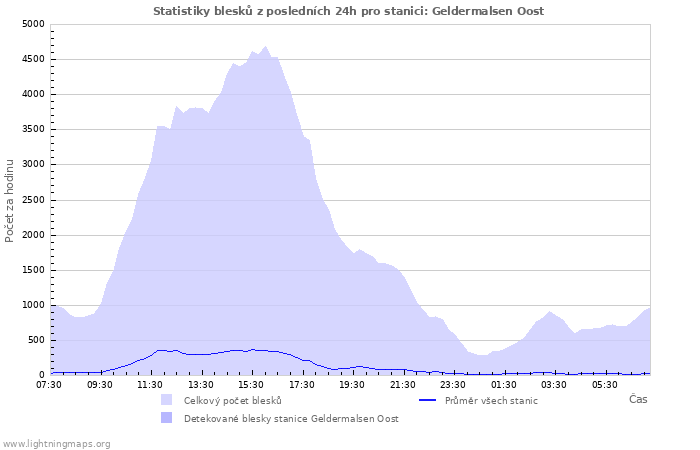 Grafy: Statistiky blesků