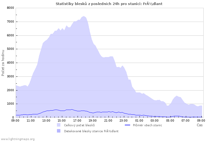 Grafy: Statistiky blesků