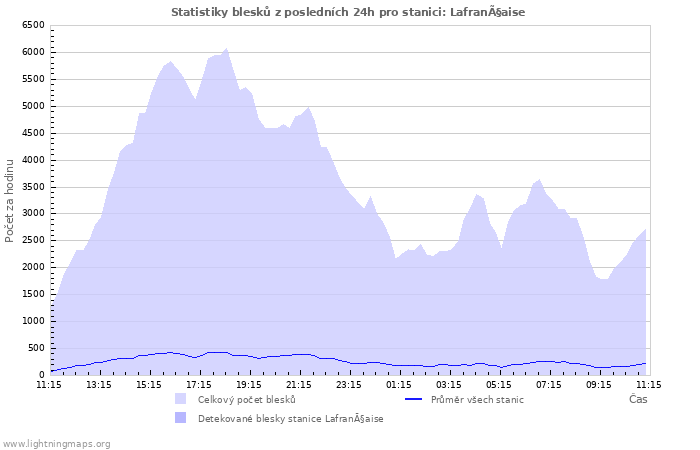 Grafy: Statistiky blesků