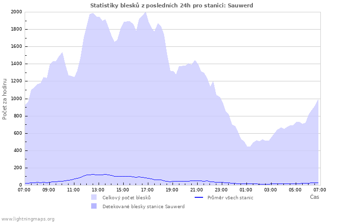 Grafy: Statistiky blesků