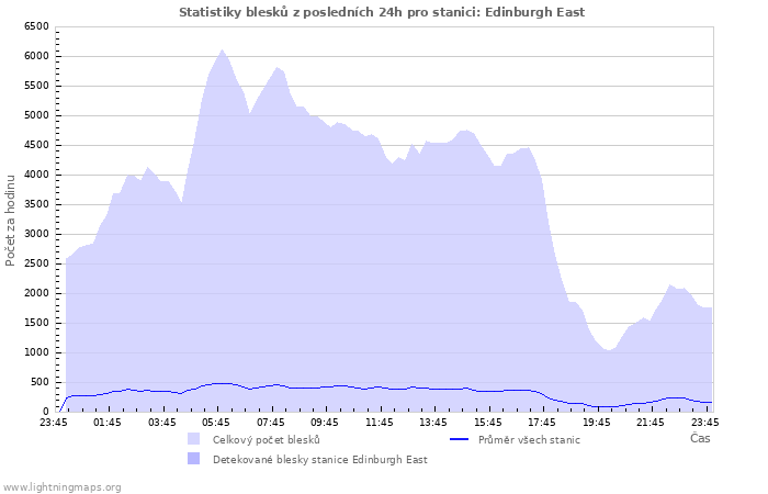 Grafy: Statistiky blesků