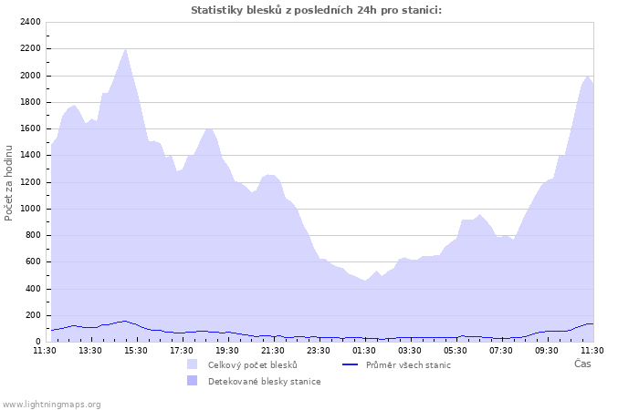 Grafy: Statistiky blesků