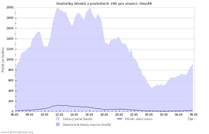 Grafy: Statistiky blesků