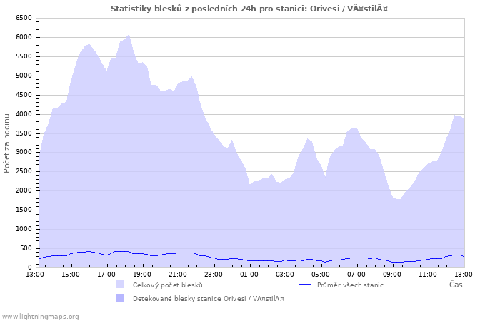 Grafy: Statistiky blesků