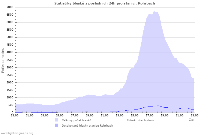 Grafy: Statistiky blesků