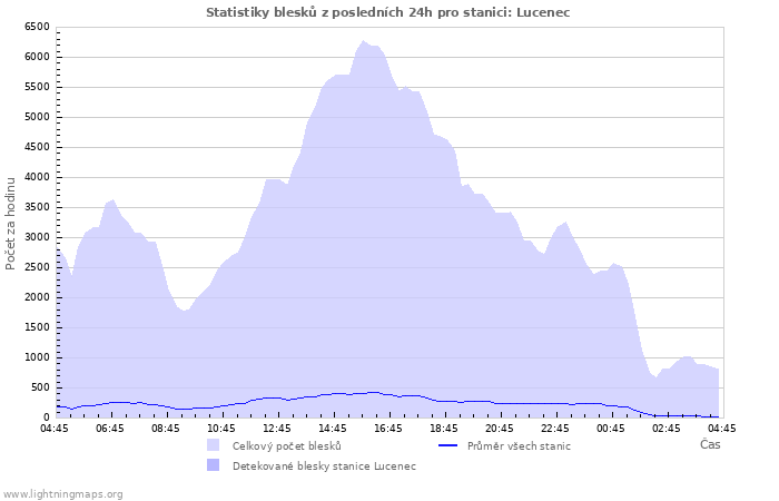 Grafy: Statistiky blesků