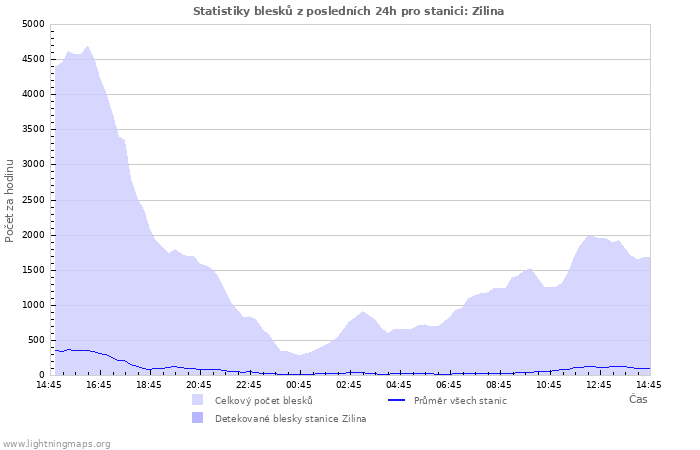 Grafy: Statistiky blesků