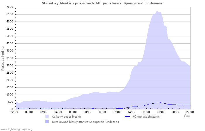 Grafy: Statistiky blesků