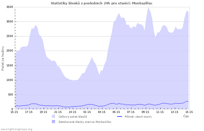 Grafy: Statistiky blesků