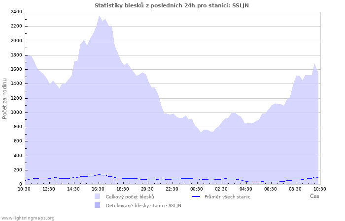 Grafy: Statistiky blesků